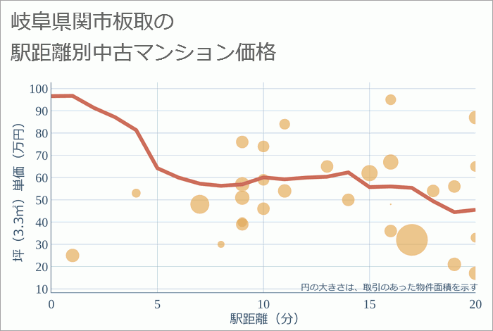 岐阜県関市板取の徒歩距離別の中古マンション坪単価