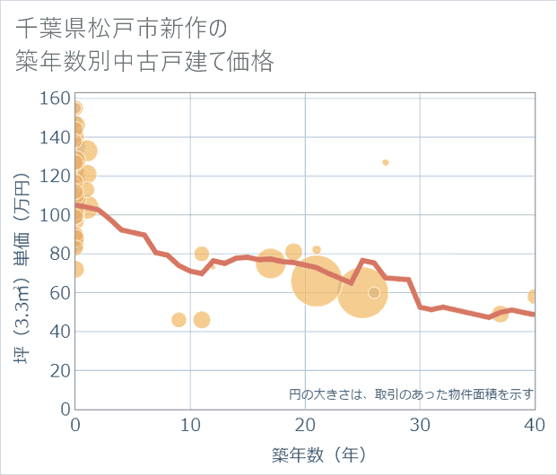 千葉県松戸市新作の築年数別の中古戸建て坪単価