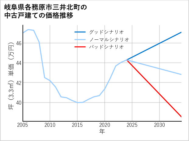 岐阜県各務原市三井北町の中古戸建て価格推移