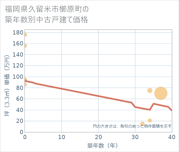 福岡県久留米市櫛原町の築年数別の中古戸建て坪単価