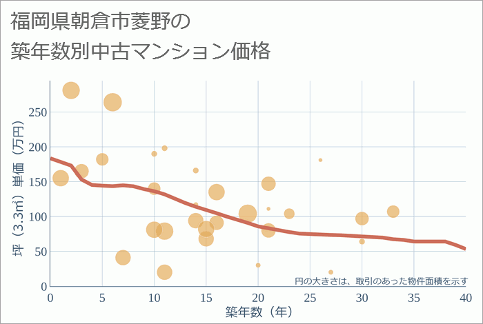 福岡県朝倉市菱野の築年数別の中古マンション坪単価