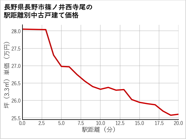 長野県長野市篠ノ井西寺尾の徒歩距離別の中古戸建て坪単価