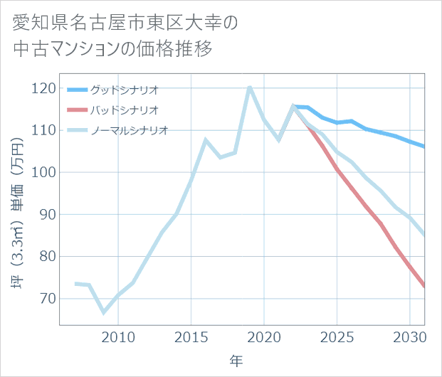 愛知県名古屋市東区大幸の中古マンション価格推移