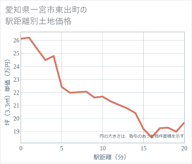 愛知県一宮市東出町の徒歩距離別の土地坪単価