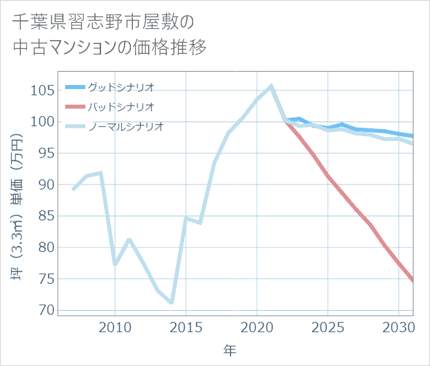 千葉県習志野市屋敷の中古マンション価格推移