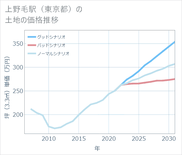 上野毛駅(東京都)の土地価格推移