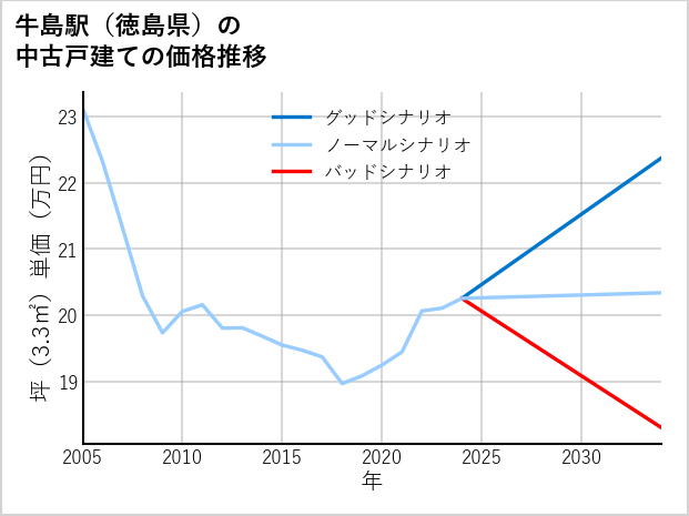 牛島駅（徳島県）の中古戸建て価格推移