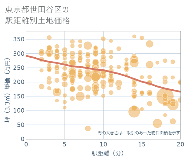東京都世田谷区の徒歩距離別の土地坪単価