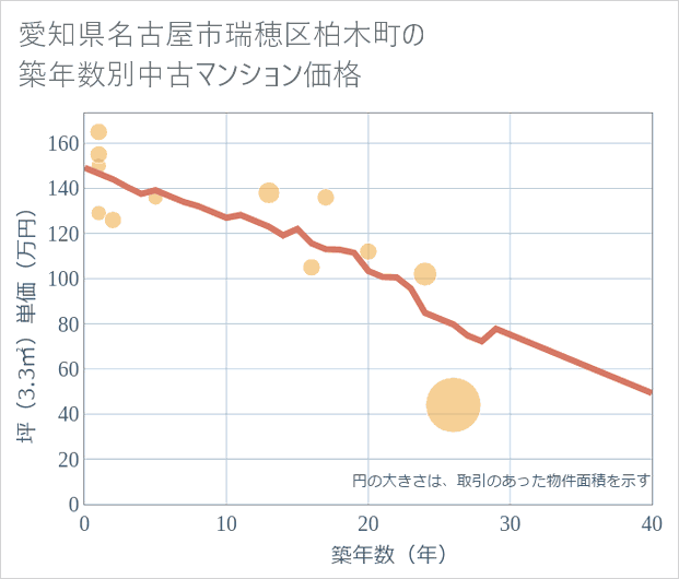 愛知県名古屋市瑞穂区柏木町の築年数別の中古マンション坪単価