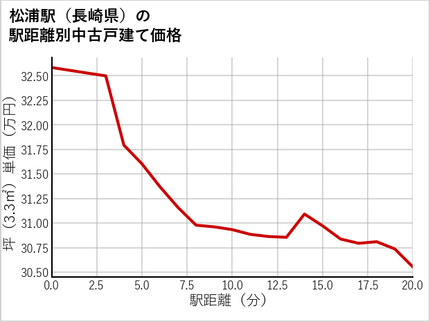 松浦駅（長崎県）の徒歩距離別の中古戸建て坪単価