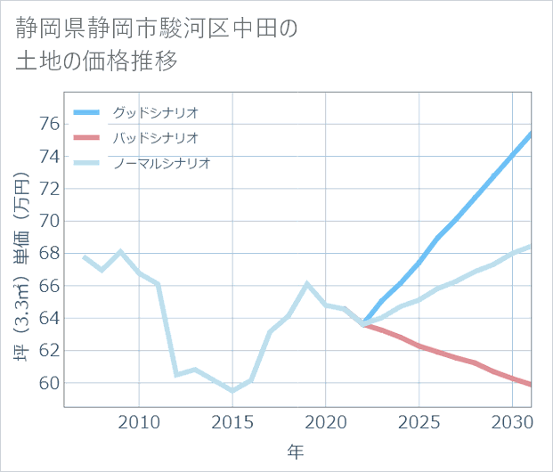 静岡県静岡市駿河区中田の土地価格推移