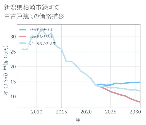 新潟県柏崎市緑町の中古戸建て価格推移