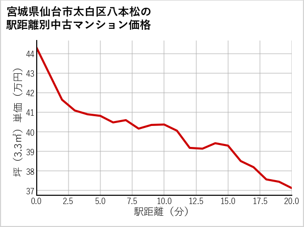 宮城県仙台市太白区八本松の徒歩距離別の中古マンション坪単価