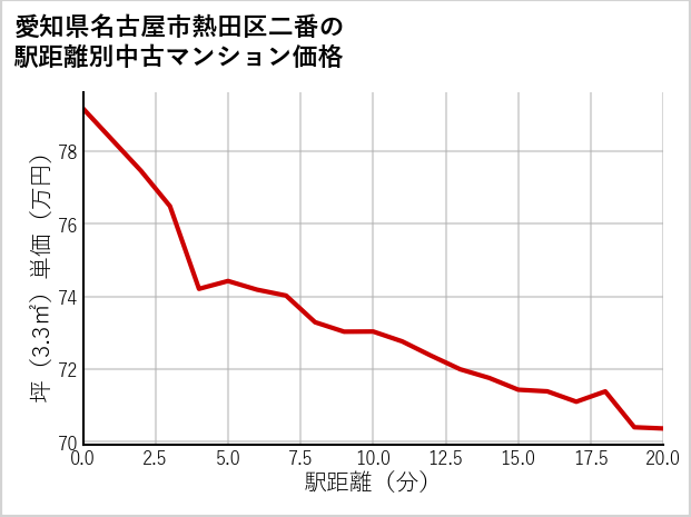 愛知県名古屋市熱田区二番の徒歩距離別の中古マンション坪単価