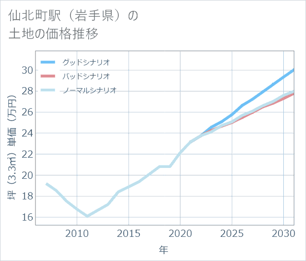 仙北町駅（岩手県）の土地価格推移