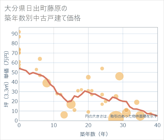 大分県日出町藤原の築年数別の中古戸建て坪単価