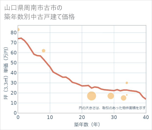 山口県周南市古市の築年数別の中古戸建て坪単価