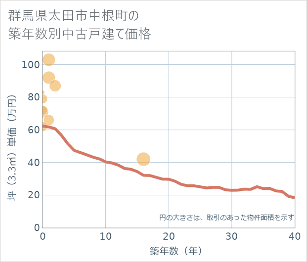 群馬県太田市中根町の築年数別の中古戸建て坪単価