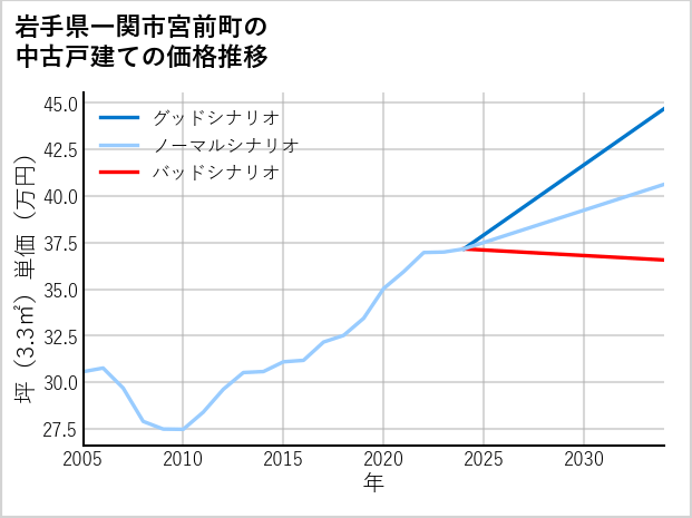岩手県一関市宮前町の中古戸建て価格推移
