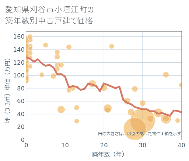 愛知県刈谷市小垣江町の築年数別の中古戸建て坪単価