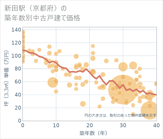 新田駅(京都府)の築年数別の中古戸建て坪単価