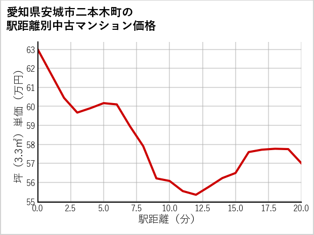 愛知県安城市二本木町の徒歩距離別の中古マンション坪単価