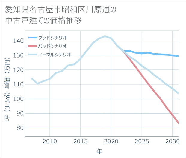 愛知県名古屋市昭和区川原通の中古戸建て価格推移