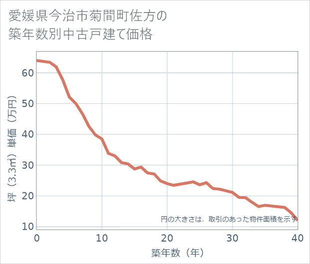 愛媛県今治市菊間町佐方の築年数別の中古戸建て坪単価