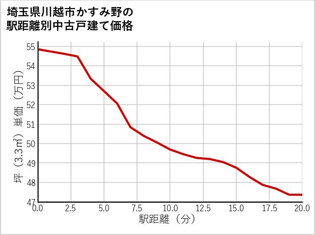 埼玉県川越市かすみ野の徒歩距離別の中古戸建て坪単価