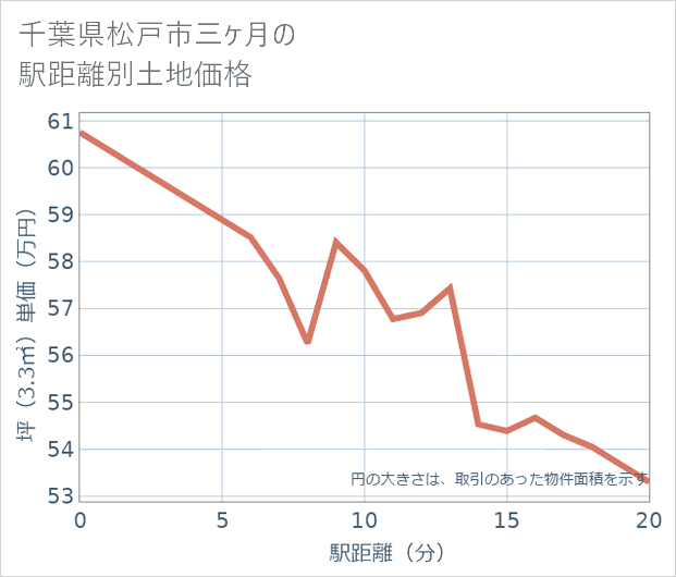 千葉県松戸市三ケ月の徒歩距離別の土地坪単価