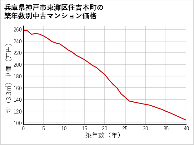 兵庫県神戸市東灘区住吉本町の築年数別の中古マンション坪単価