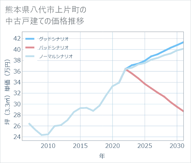 熊本県八代市上片町の中古戸建て価格推移