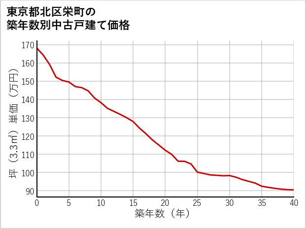 東京都北区栄町の築年数別の中古戸建て坪単価