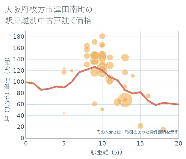 大阪府枚方市津田南町の徒歩距離別の中古戸建て坪単価