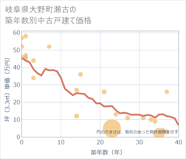 岐阜県大野町瀬古の築年数別の中古戸建て坪単価