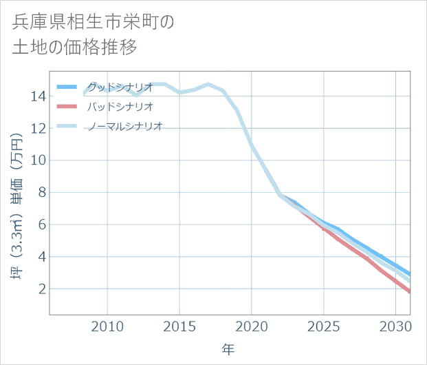 兵庫県相生市栄町の土地価格推移