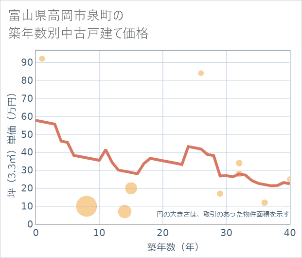 富山県高岡市泉町の築年数別の中古戸建て坪単価