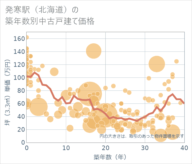 発寒駅(北海道)の築年数別の中古戸建て坪単価
