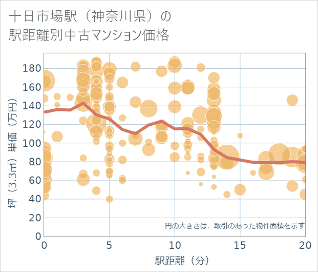 十日市場駅(神奈川県)の徒歩距離別の中古マンション坪単価