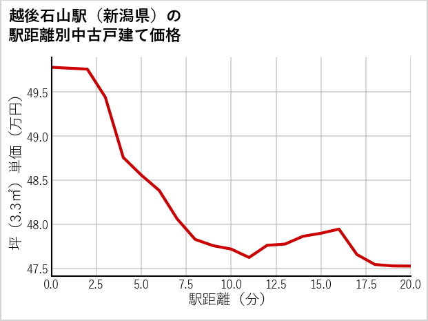 越後石山駅（新潟県）の徒歩距離別の中古戸建て坪単価