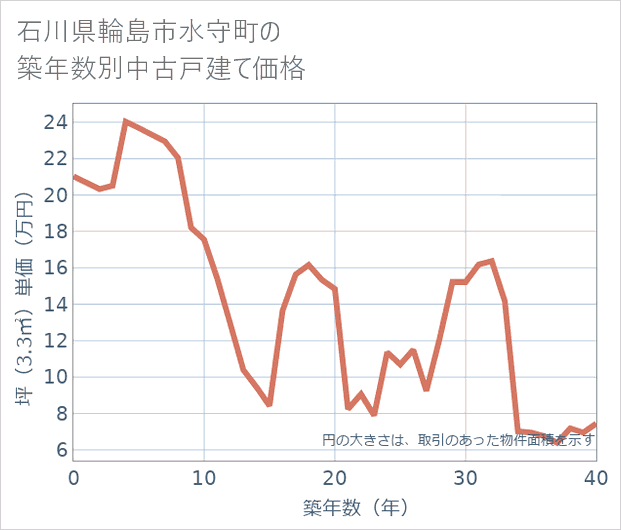 石川県輪島市水守町の築年数別の中古戸建て坪単価