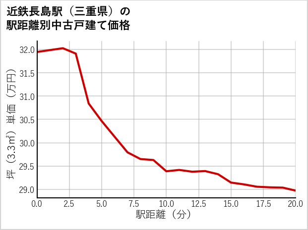 近鉄長島駅（三重県）の徒歩距離別の中古戸建て坪単価