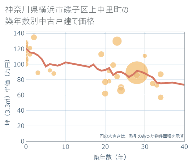 神奈川県横浜市磯子区上中里町の築年数別の中古戸建て坪単価