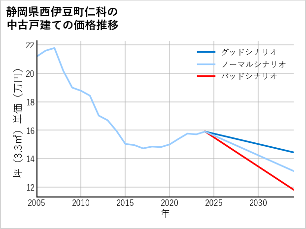 静岡県西伊豆町仁科の中古戸建て価格推移