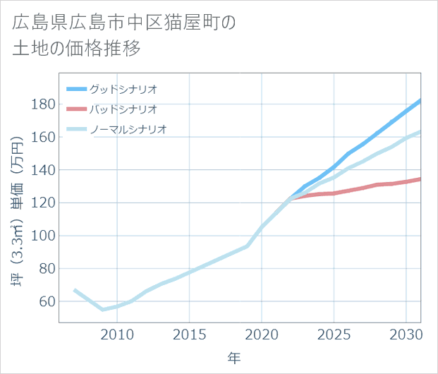 広島県広島市中区猫屋町の土地価格推移