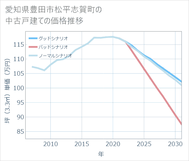愛知県豊田市松平志賀町の中古戸建て価格推移