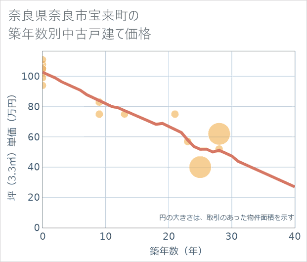 奈良県奈良市宝来町の築年数別の中古戸建て坪単価