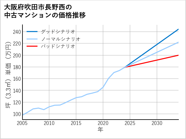 大阪府吹田市長野西の中古マンション価格推移