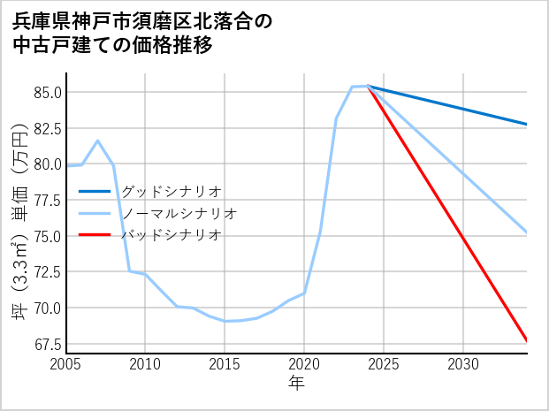 兵庫県神戸市須磨区北落合の中古戸建て価格推移