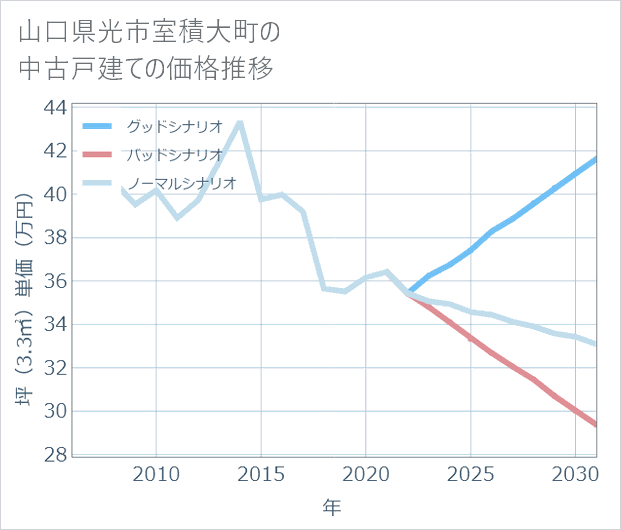 山口県光市室積大町の中古戸建て価格推移